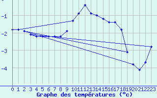 Courbe de tempratures pour Sattel-Aegeri (Sw)