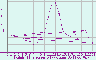 Courbe du refroidissement olien pour Chamonix-Mont-Blanc (74)