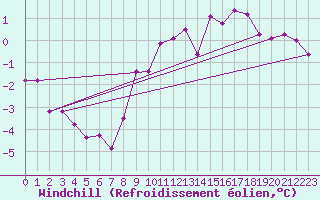 Courbe du refroidissement olien pour Salen-Reutenen