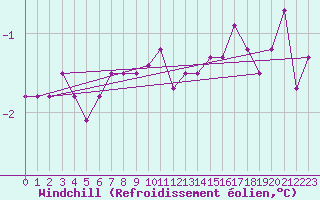 Courbe du refroidissement olien pour Evreux (27)