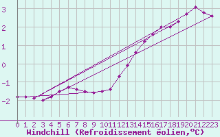 Courbe du refroidissement olien pour Variscourt (02)