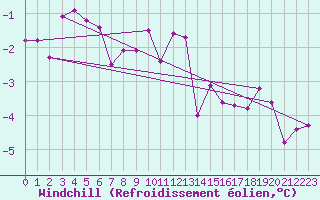 Courbe du refroidissement olien pour Ischgl / Idalpe