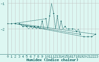 Courbe de l'humidex pour Hof