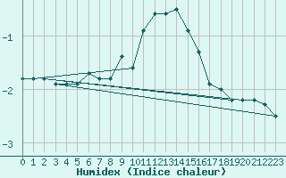 Courbe de l'humidex pour Straubing