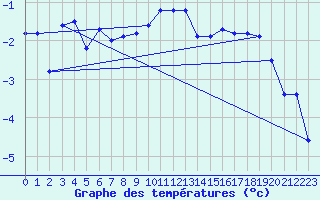 Courbe de tempratures pour Straumsnes