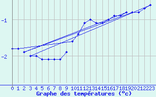 Courbe de tempratures pour Gera-Leumnitz