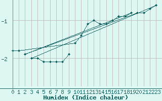 Courbe de l'humidex pour Gera-Leumnitz