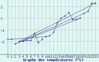 Courbe de tempratures pour La Fretaz (Sw)