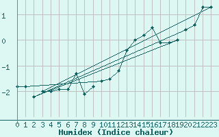 Courbe de l'humidex pour La Fretaz (Sw)