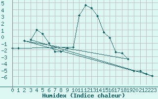 Courbe de l'humidex pour San Bernardino