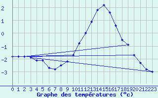 Courbe de tempratures pour Sermange-Erzange (57)