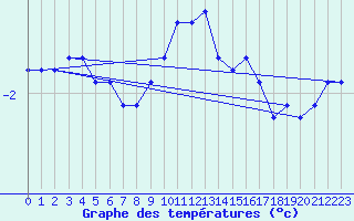 Courbe de tempratures pour Chatelus-Malvaleix (23)