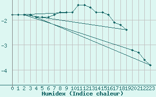 Courbe de l'humidex pour Rmering-ls-Puttelange (57)