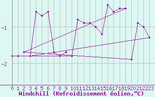 Courbe du refroidissement olien pour Pasvik