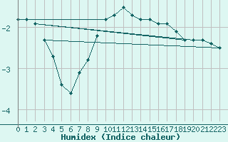 Courbe de l'humidex pour Svartbyn