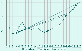 Courbe de l'humidex pour Bad Hersfeld