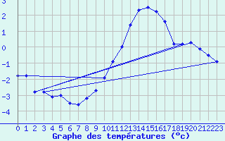 Courbe de tempratures pour Strasbourg (67)