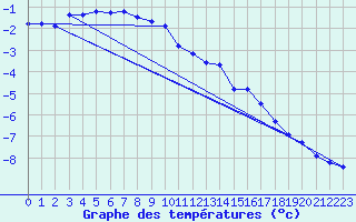 Courbe de tempratures pour Guetsch
