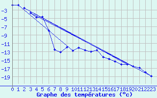 Courbe de tempratures pour Grimsel Hospiz