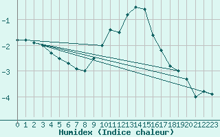 Courbe de l'humidex pour Berlin-Buch