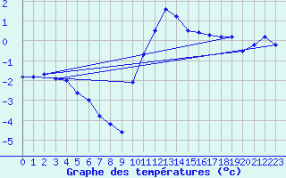 Courbe de tempratures pour Mende - Chabrits (48)