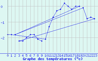 Courbe de tempratures pour Virgen