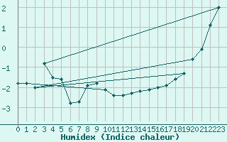 Courbe de l'humidex pour Cairnwell