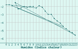 Courbe de l'humidex pour Bergn / Latsch