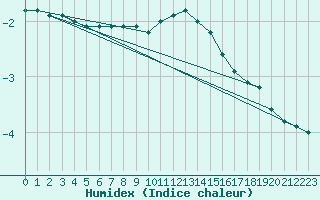 Courbe de l'humidex pour Soltau