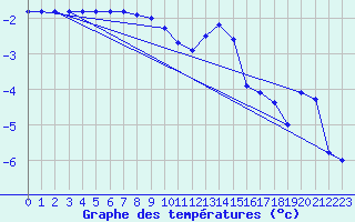 Courbe de tempratures pour Bordes de Seturia (And)