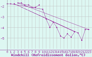 Courbe du refroidissement olien pour Chatelus-Malvaleix (23)
