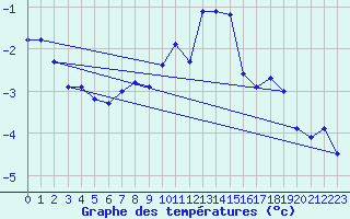 Courbe de tempratures pour Naluns / Schlivera