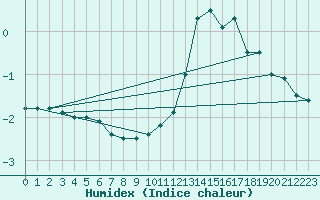 Courbe de l'humidex pour Formigures (66)