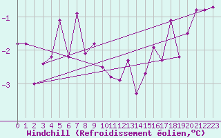 Courbe du refroidissement olien pour Varkaus Kosulanniemi