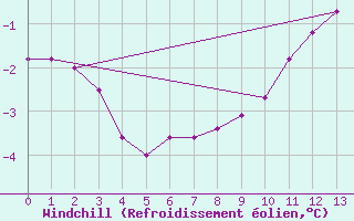 Courbe du refroidissement olien pour Laqueuille (63)