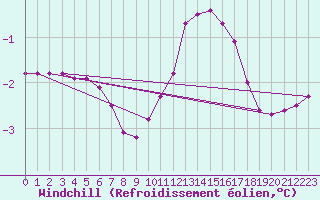 Courbe du refroidissement olien pour Boulaide (Lux)