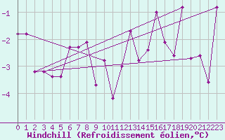 Courbe du refroidissement olien pour Latnivaara