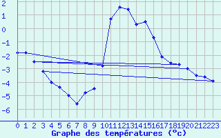 Courbe de tempratures pour Dourbes (Be)