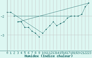 Courbe de l'humidex pour Elsenborn (Be)