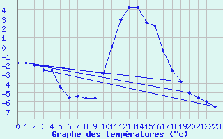 Courbe de tempratures pour Braunlauf (Be)