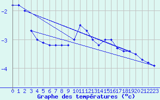 Courbe de tempratures pour Kilpisjarvi Saana