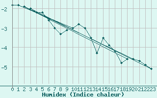 Courbe de l'humidex pour Sjenica