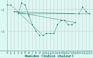 Courbe de l'humidex pour Bonnecombe - Les Salces (48)