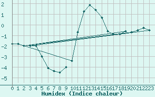 Courbe de l'humidex pour Vals