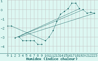 Courbe de l'humidex pour Mont-Aigoual (30)