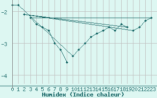 Courbe de l'humidex pour Bridel (Lu)