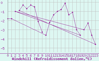 Courbe du refroidissement olien pour Chlons-en-Champagne (51)