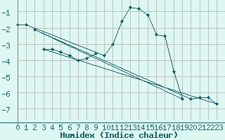 Courbe de l'humidex pour Grimentz (Sw)