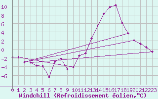 Courbe du refroidissement olien pour Metz (57)