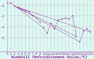 Courbe du refroidissement olien pour Bridel (Lu)